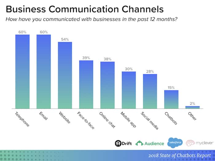 Chatbot report - business communication channels