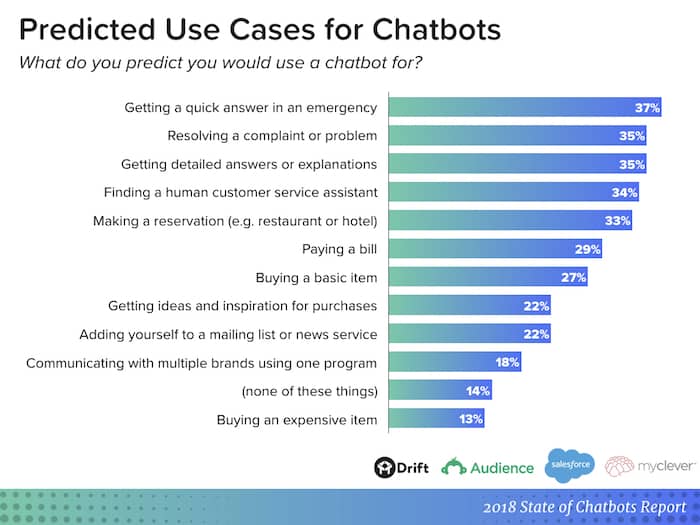 chatbots-report-use-cases