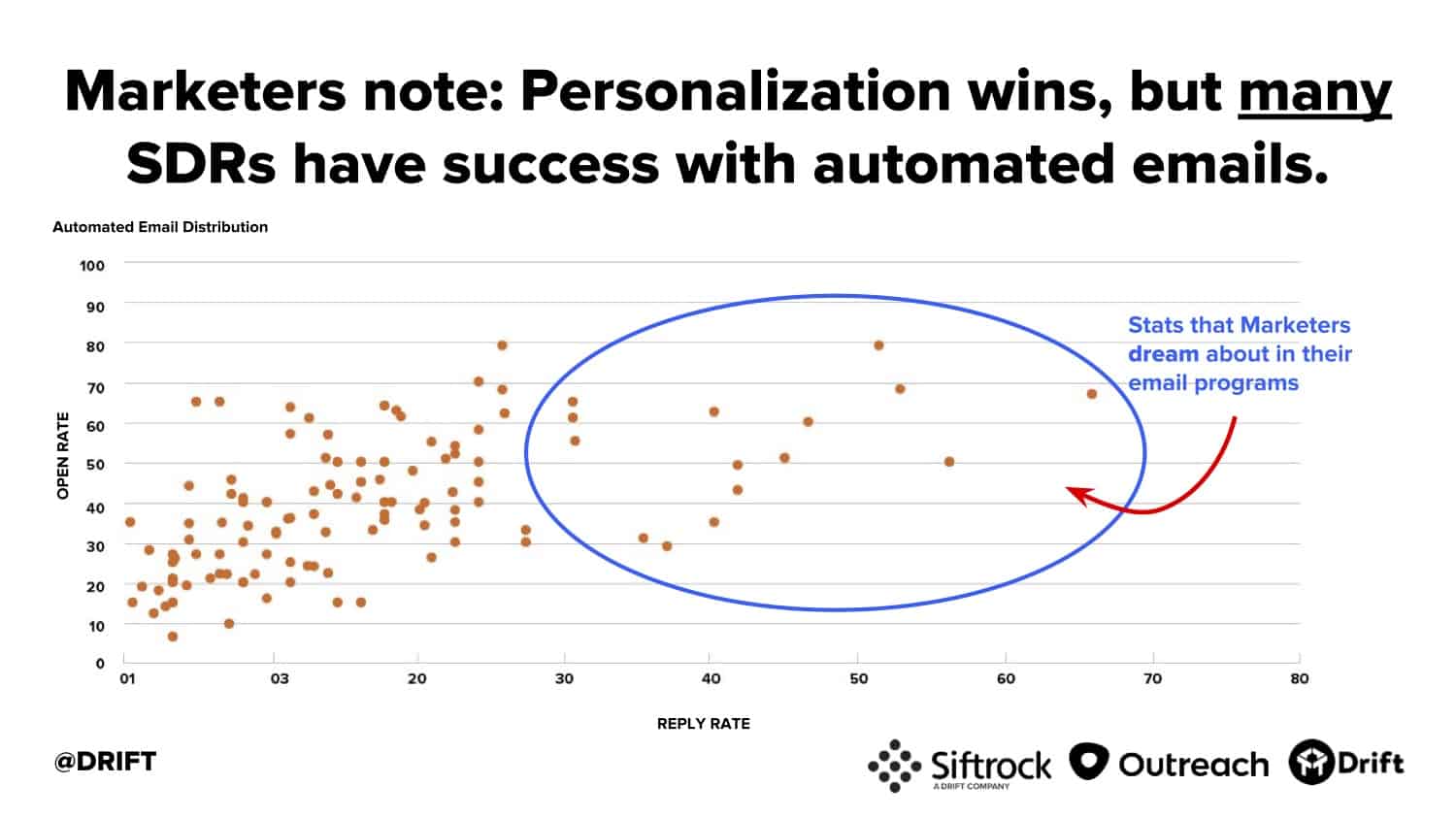Drift cold email study personalization wins