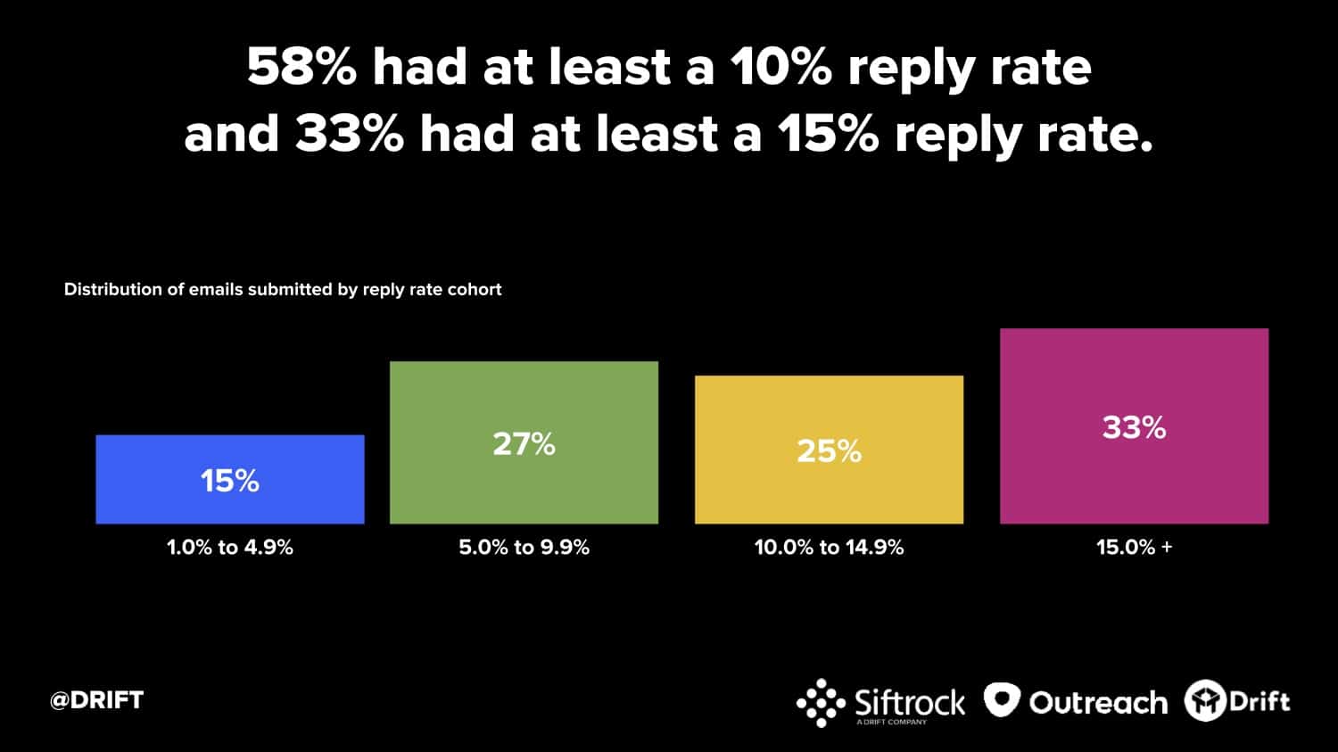 Drift cold email study reply rate cohorts