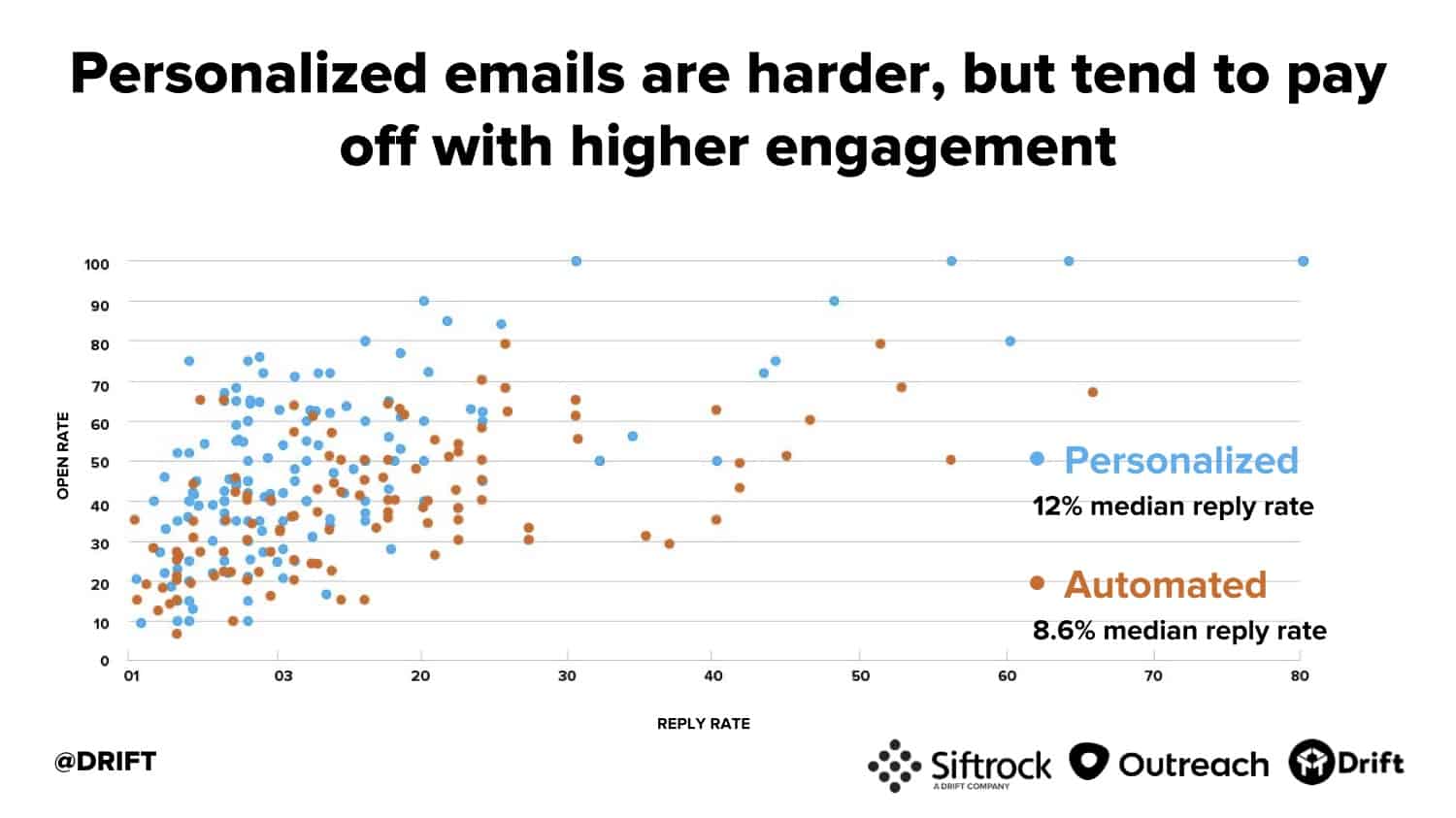 Drift cold email study personalization