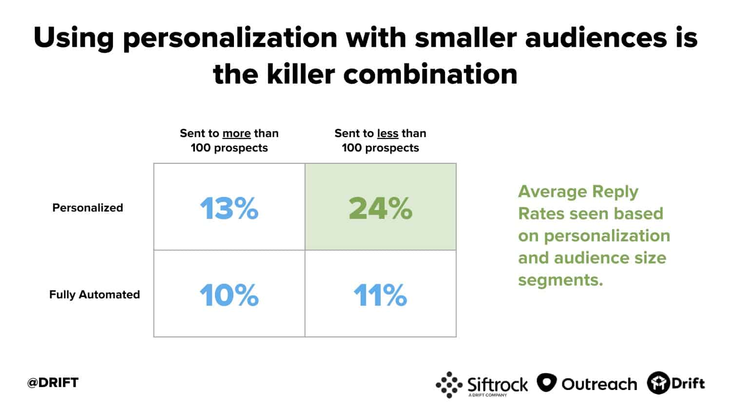 Drift cold email study personalization and smaller audience