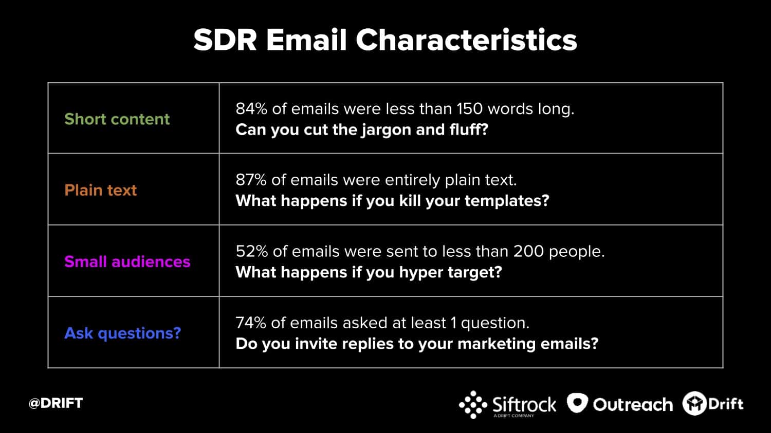 Drift cold email study SDR email characteristics