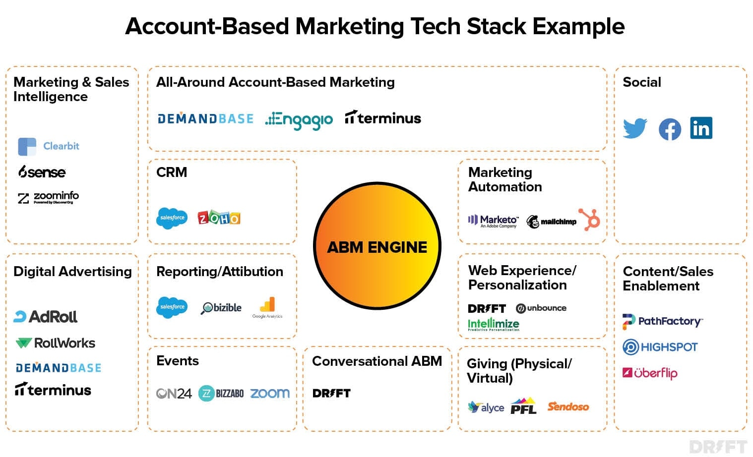 The Art of ABM: A Strategic Guide to Account Based Marketing Drift