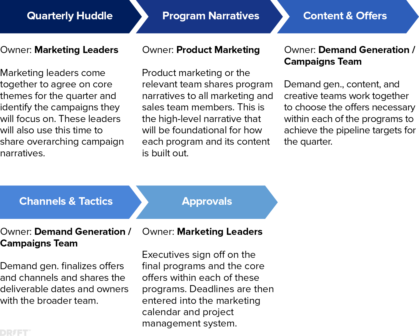The Integrated Marketing Campaign Toolkit Drift