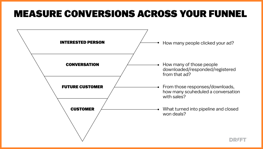 Measuring Conversions Across the Funnel Diagram